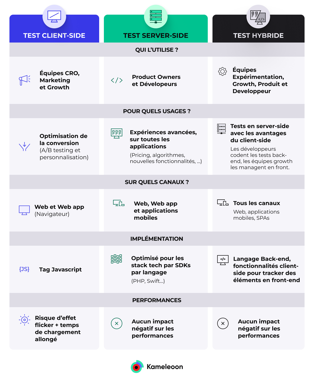 AB Testing Client-side vs Server-side vs Hybride