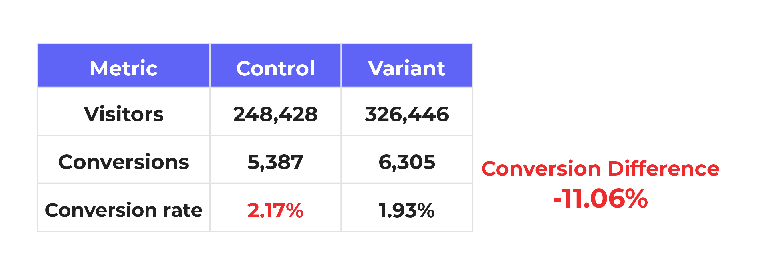 Conversion rate with SRM